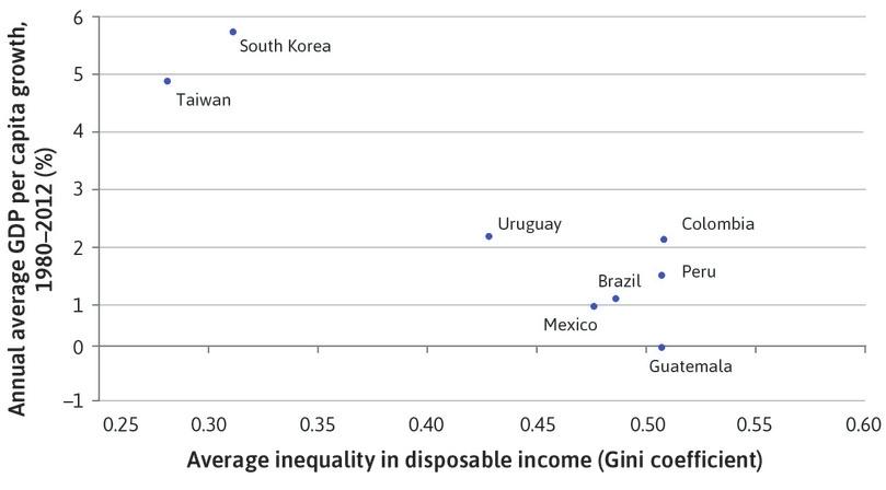 crecimiento y desigualdad países desarrollados y poco desarrollados